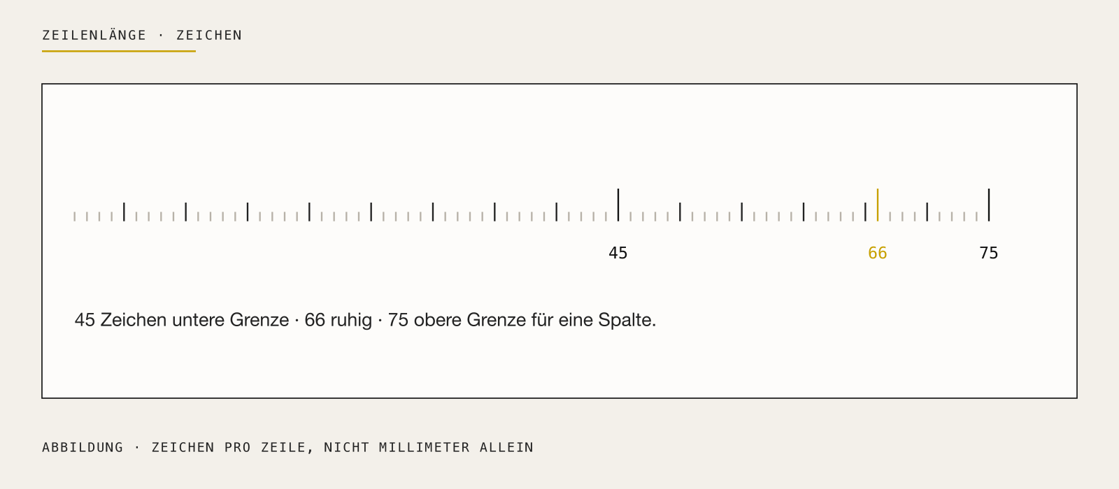 Skala der Zeilenlänge mit Marken bei 45, 66 und 75 Zeichen