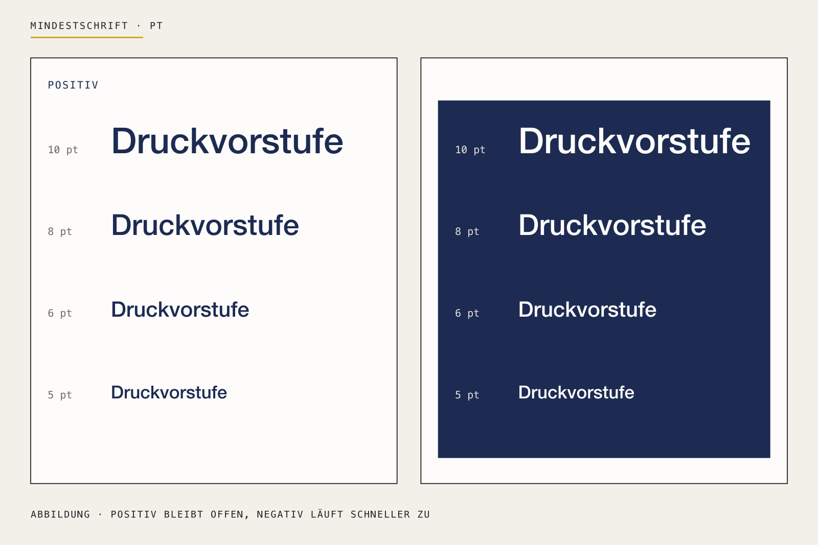 Vergleich derselben Schrift positiv und negativ in 10, 8, 6 und 5 Punkt
